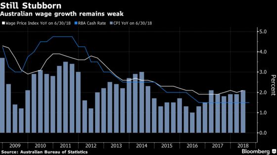 Australia’s Central Bank Reaffirms Next Move Likely Up