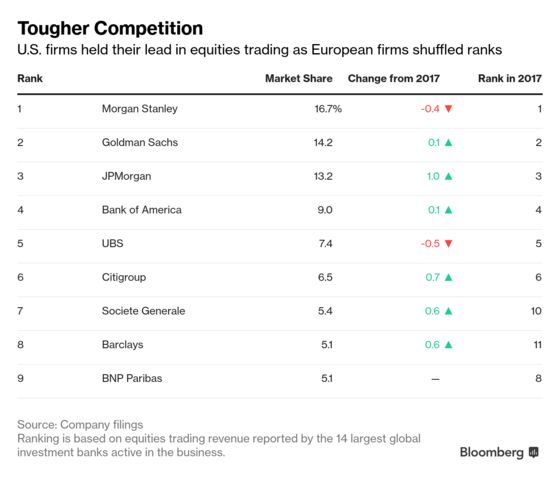 Wall Street Banks Trampled All Over Their European Rivals in 2018