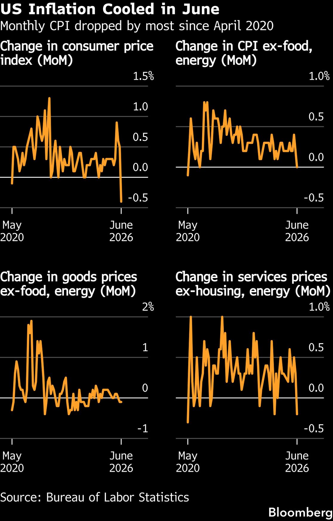 US Inflation: CPI Falls for First Time Since 2020