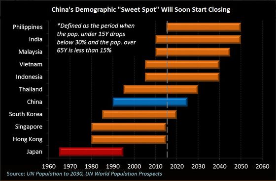 These Charts Show Why China’s Considering Ending Birth Limits