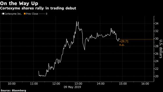 Small Biotech Cortexyme Briefly Doubles in Red-Hot Trading Debut