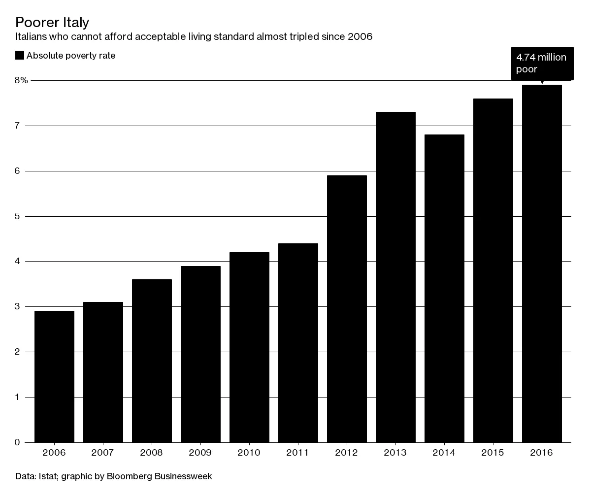 Poorer Italy