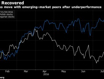 relates to Polish Stocks Rise as Emerging-Market Optimism Eclipses Anxiety