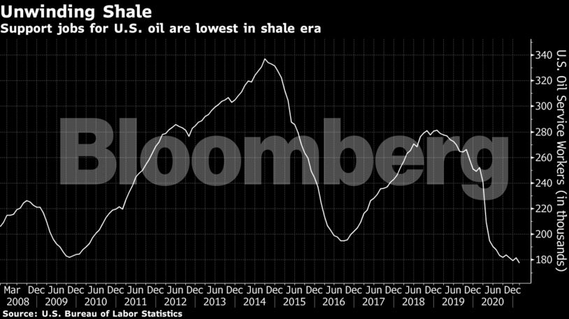 Support jobs for U.S. oil are lowest in shale era