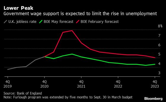 BOE Warns Against Tightening Too Soon as Inflation Surges