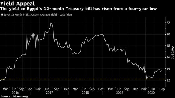 Egypt Surprises With 1st Rate Cut Since March as Focus Moves