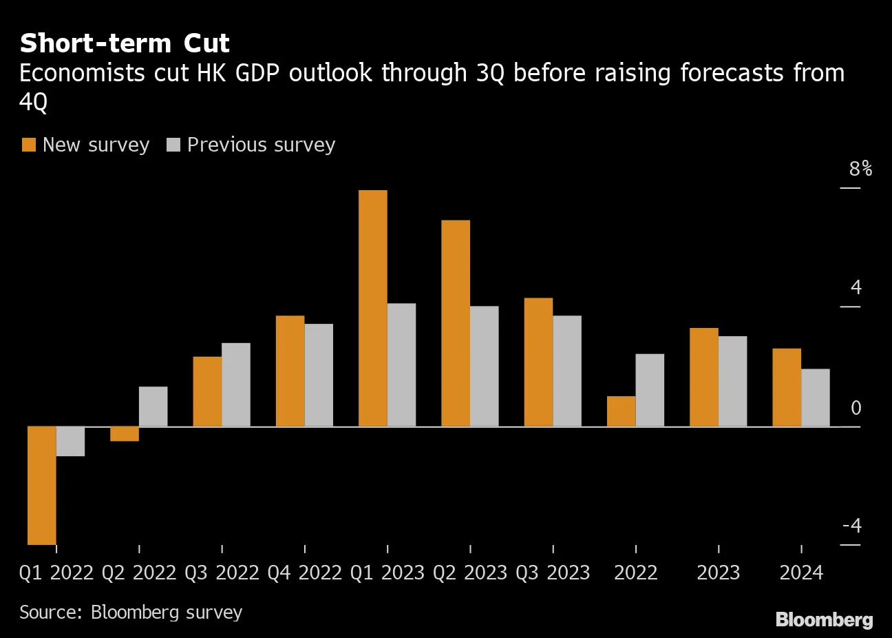 Hong Kong GDP Likely to Shrink Through June Despite Eased Curbs - Bloomberg