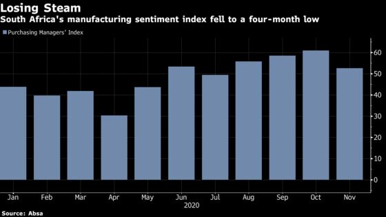 South Africa Factory Mood Drop Signals Recovery Is Losing Steam