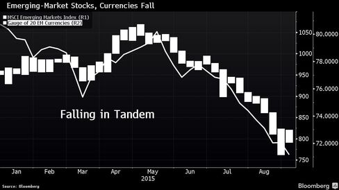 Emerging-Market Stocks, Currencies Fall in Tandem