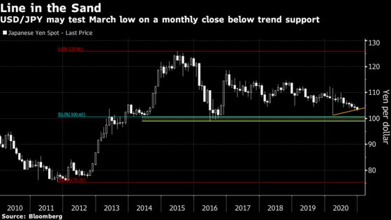 Greenback at Risk of Sharp Year-End Drop to Cap a Miserable 2020