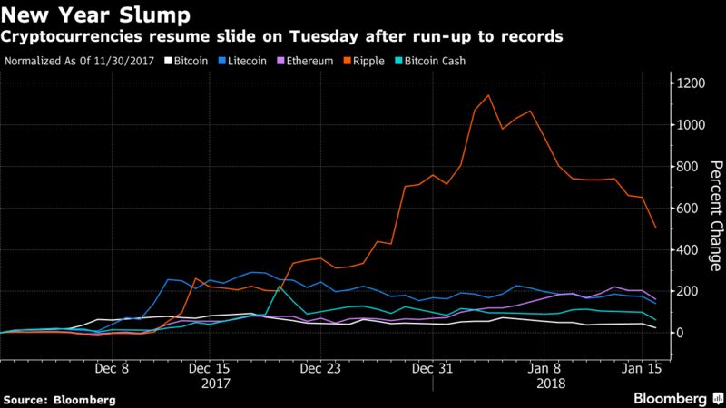 Bitcoin Fall Extends to 25% as Fears of Crypto Crackdown Linger – Trending Stuff