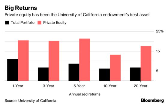 BlackRock Goes to College to Bolster Private Equity Dealmaking