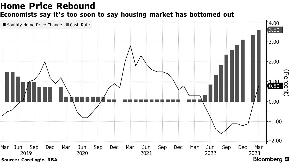 Sydney House Prices Climb Again in Early 2023 After Rate Rises - Bloomberg