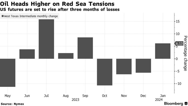 Oil Heads Higher on Red Sea Tensions | US futures are set to rise after three months of losses