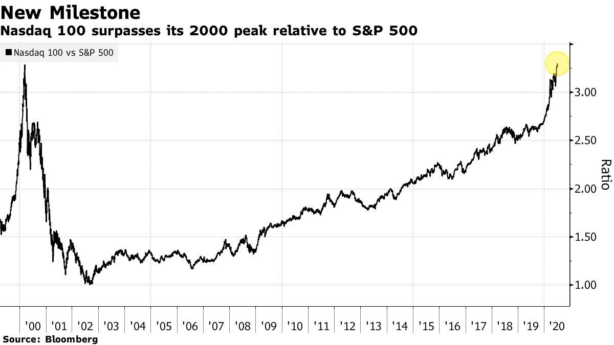 ナスダック100指数の快進撃、インターネット株バブル期超す勢い - Bloomberg