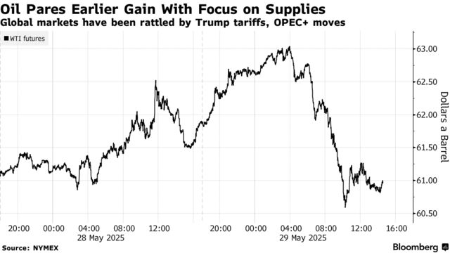 Oil Pares Earlier Gain With Focus on Supplies | Global markets have been rattled by Trump tariffs, OPEC+ moves