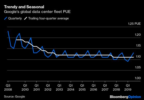 Energy Efficiency Is a Hot Problem for Big Tech’s Data Centers