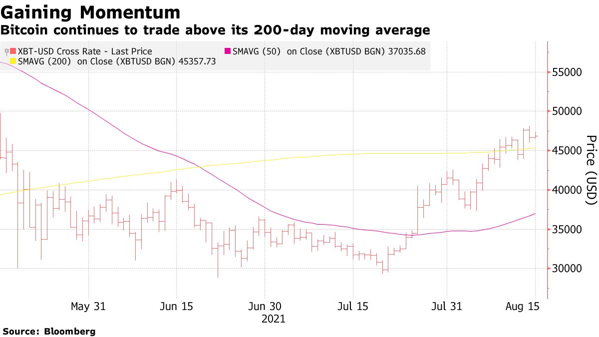暗号資産市場、時価総額が２兆ドルを再び突破－ビットコイン上昇続く - Bloomberg