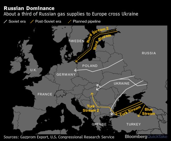 Europe Energy Crisis Worsens as War Risk Adds to Gas Woes