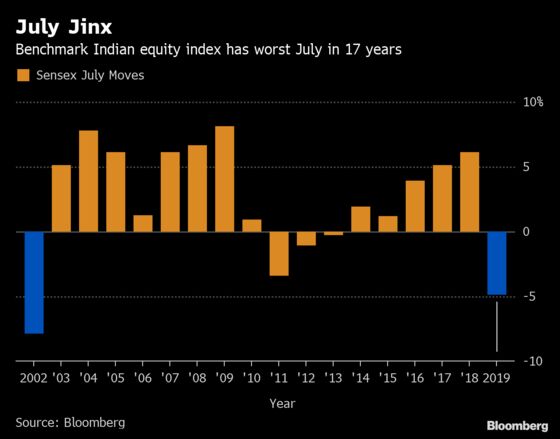 Key India Equity Gauges Eke Out Gains, Cap Worst July Since 2002