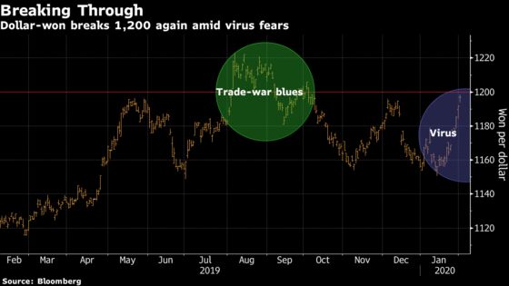 Won, Stocks Drop After Korea Says Disease Alert Level Highest