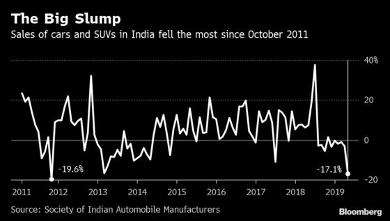 Cars and Shampoo Tell a Tale of India's Slowing Consumption