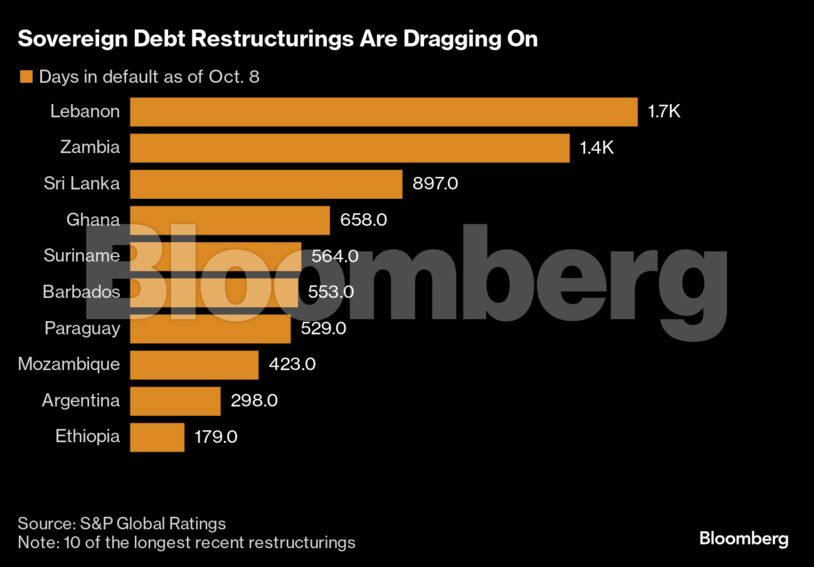 Sovereign Debt Restructurings Are Dragging On |