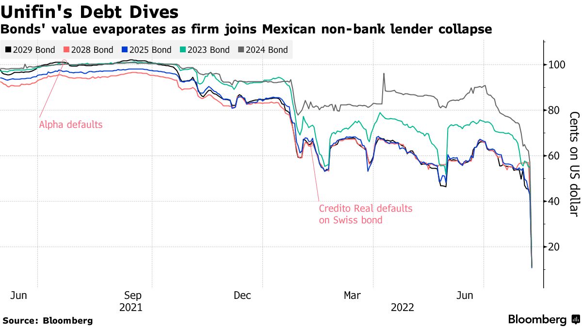 Bonds' value evaporates as firm joins Mexican non-bank lender collapse