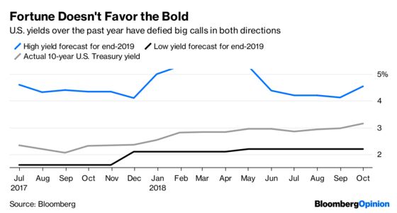 Bond Market’s Rout Makes Forecasting Fun Again