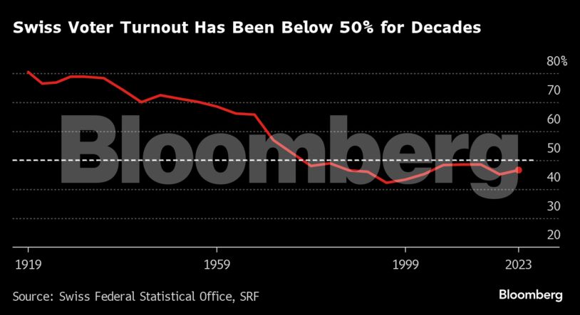 Swiss Voter Turnout Has Been Below 50% for Decades |