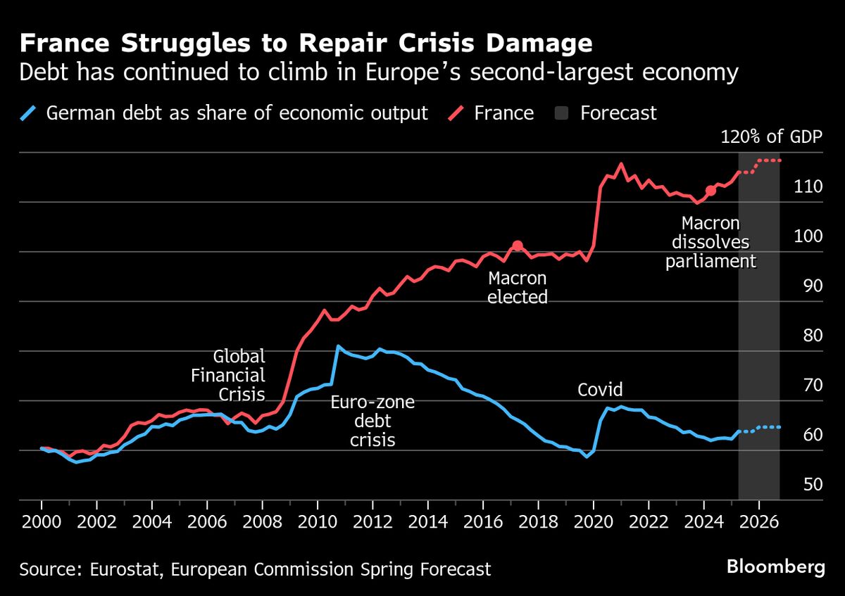 Bond Markets and the ‘Fiscally Fraught’ Countries