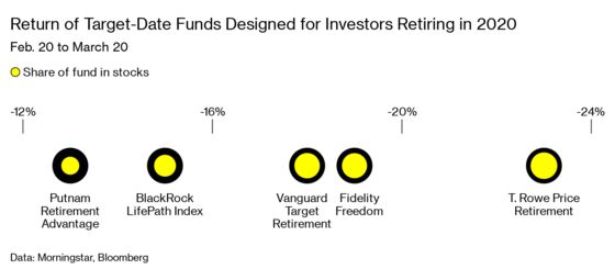 Target-Date Funds Held a Nasty Surprise for Retirees