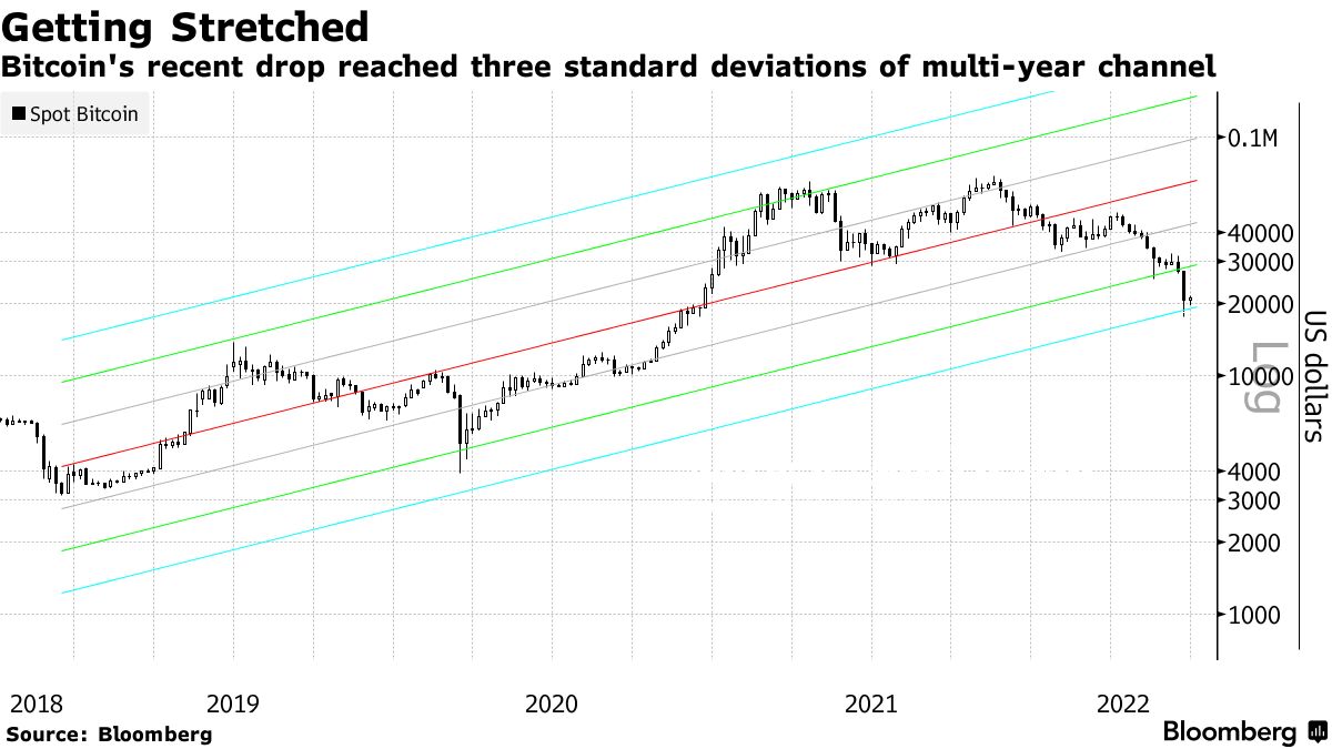 Bitcoin (BTC) Due Relief After Crypto Wipeout, Charts Signal - Bloomberg