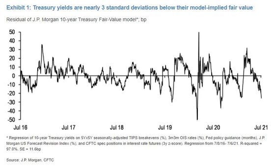 One Chart Shows Just How Extreme the Rally In U.S. Treasuries Is