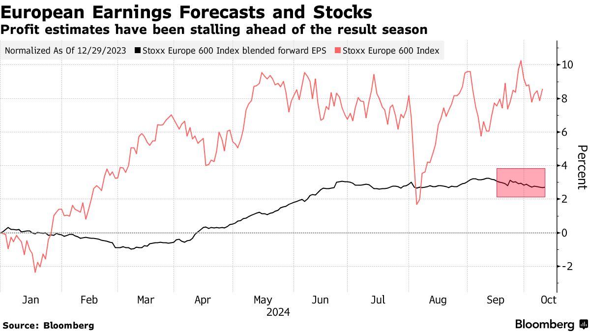 European Stocks Falter After US Inflation Print Tops Forecasts - Bloomberg