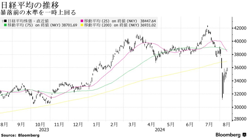 日経平均は暴落前の水準を一時回復、円相場安定や米半導体株高を好感 - Bloomberg