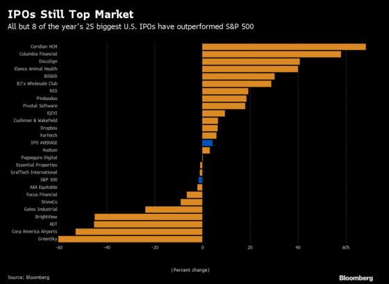 Most Big U.S. IPOs Are Still a Better Bet Than S&P for 2018
