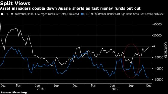 Aussie Faces Bumpy 2020 as Trade, Rates Split Analysts