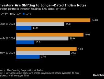 relates to Global Funds Are Making a Bet on India’s Longer-Maturity Bonds