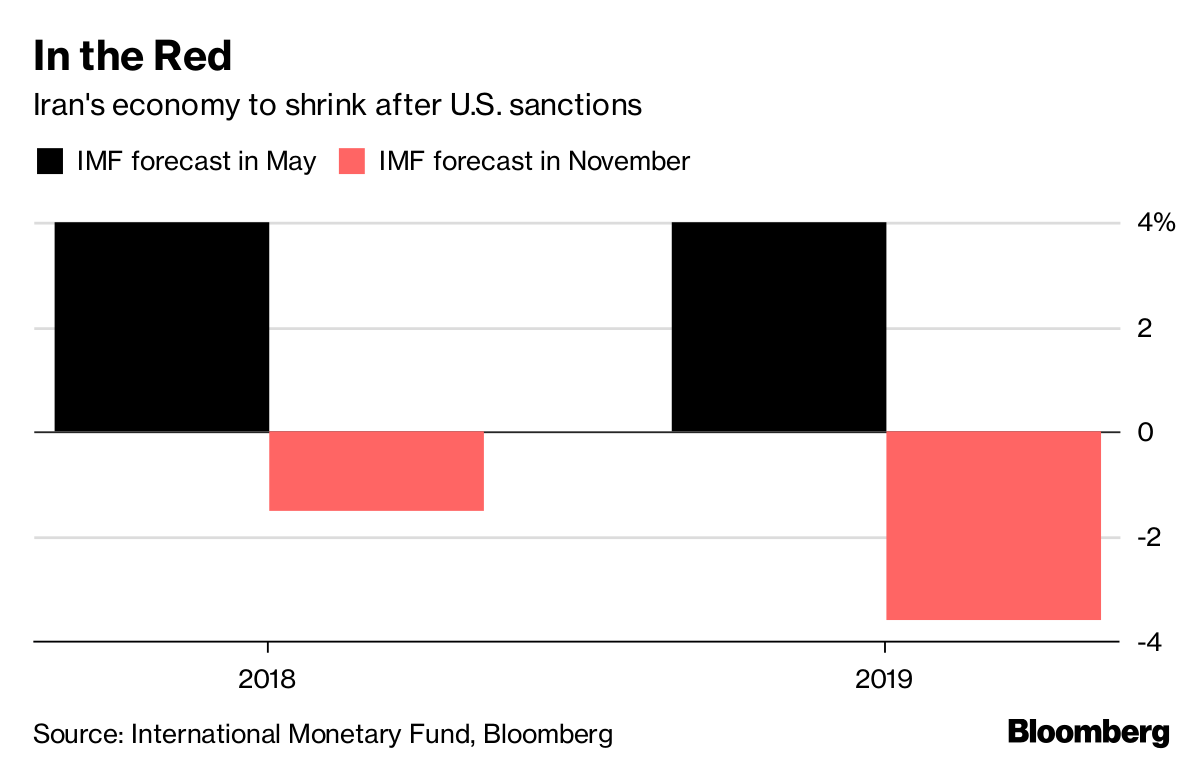 Tale Of Two Economies Imf Tallies Up Sanctions Wreckage In Iran - 