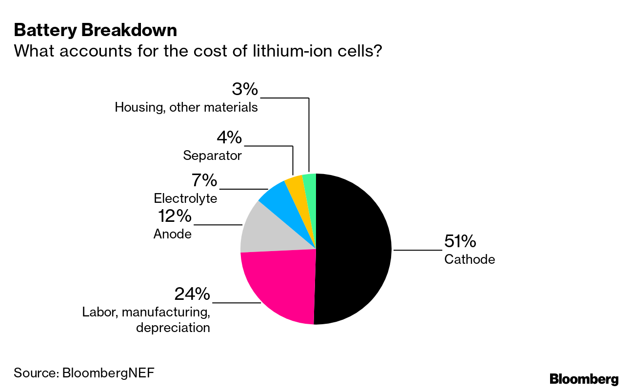 Lithium Battery Cost Breakdown Pippa Stevens On Twitter Battery 