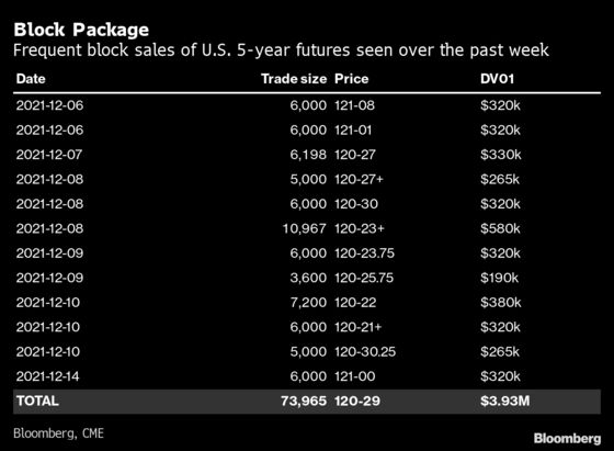 Block Traders Build Big Treasuries Short in Futures Before Fed