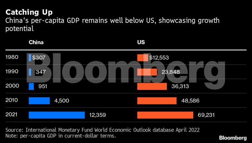 Catching Up | China's per-capita GDP remains well below US, showcasing growth potential