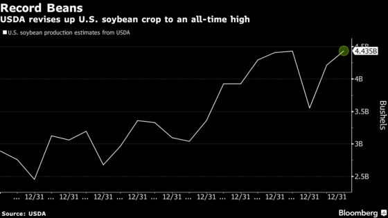 Soy Gains With Brazil Crop Cut; Wheat Falls on Swelling Supply