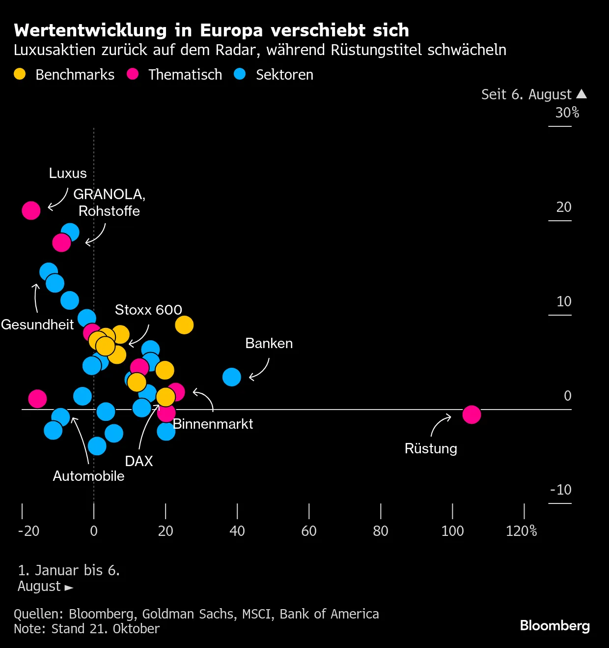 Kursrückgang zeigt, wie überhitzt dieser Markt mittlerweile ist - Bloomberg