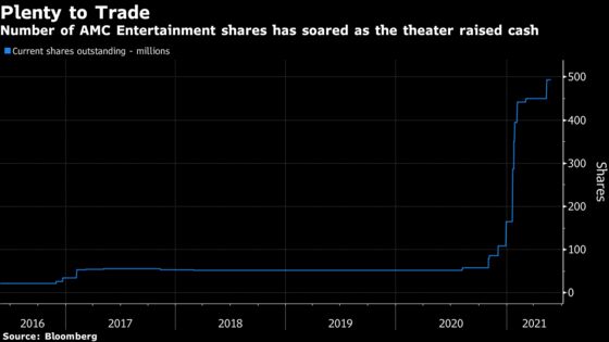 AMC Defies Gravity as Retail Traders Propel Gains to 1,150%