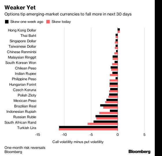 No Relief Seen for EM Currency Slump That's Lasted 155 Days