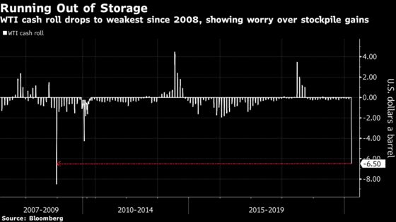 Oil Market Shows Fear That U.S. Is Running Out of Storage Space