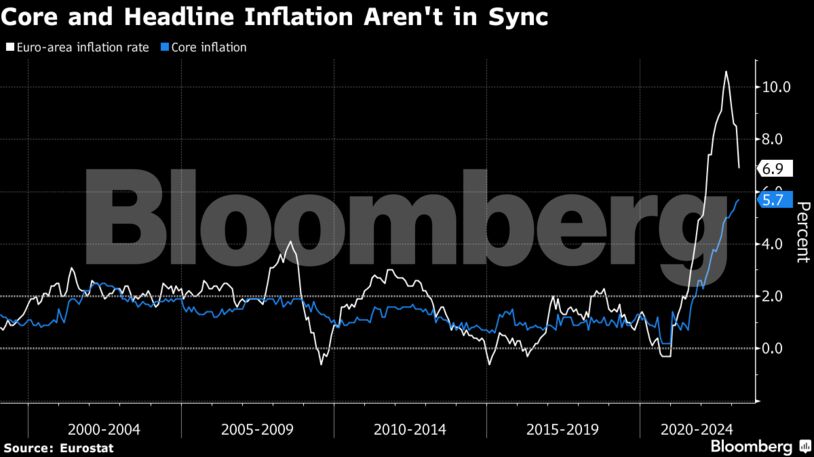 Core and Headline Inflation Aren't in Sync