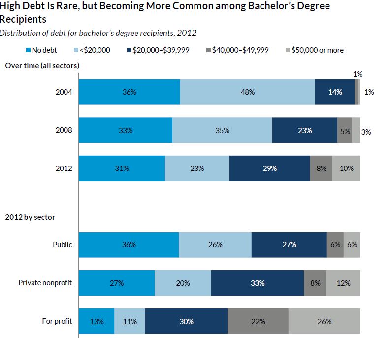 Five Things You Need to Know About Student Loans - Bloomberg